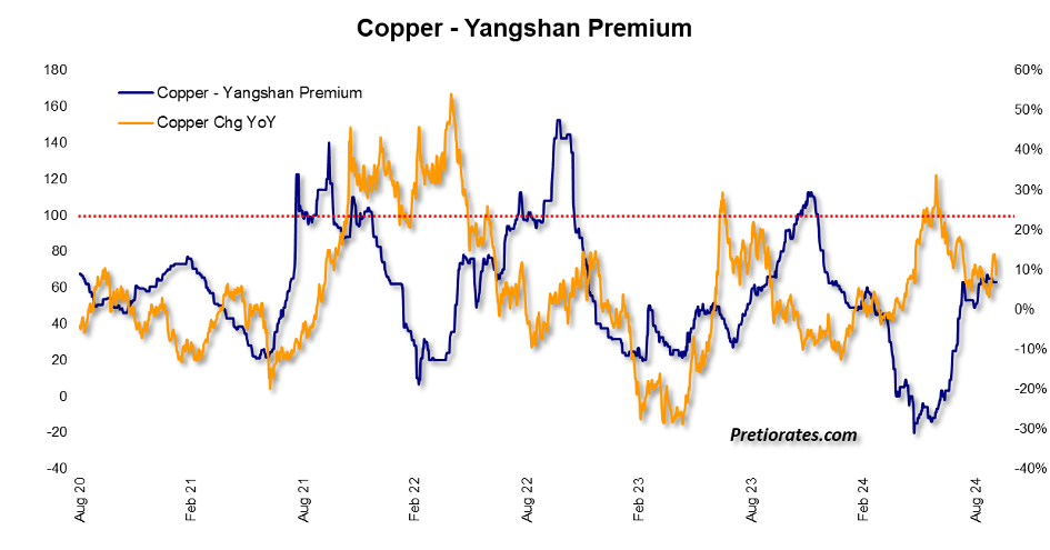 Copper - Yangshan Premium chart
