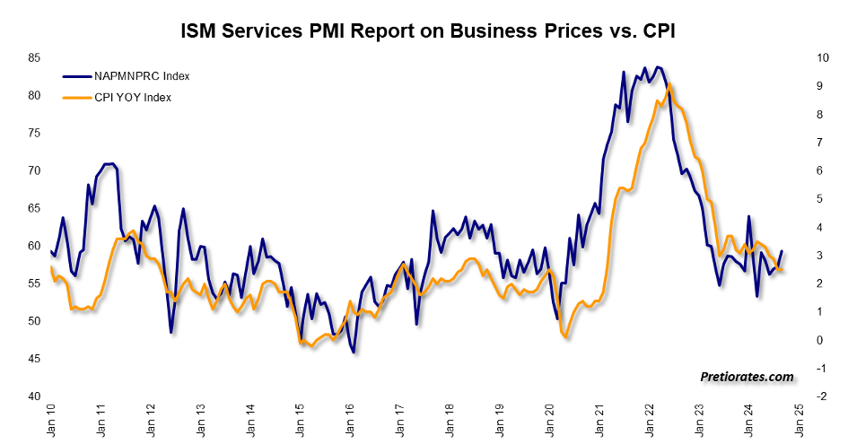 ISM Services PMI Report on Business Prices vs. CPI chart