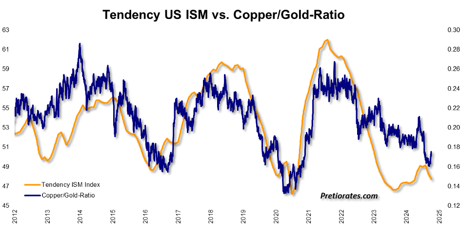 Tendency US ISM vs Copper/Gold-Ratio chart