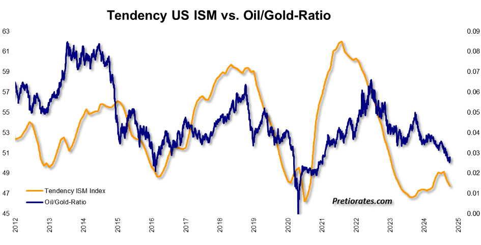 Tendency US ISM vs Oil/Gold-Ratio chart