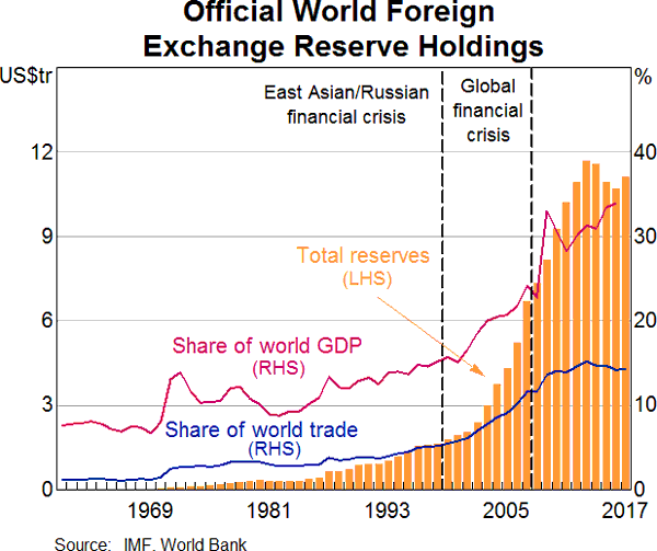 FX Reserve Holdings