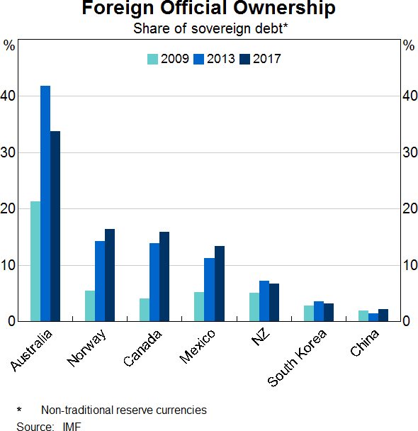 Foreign Official Ownership