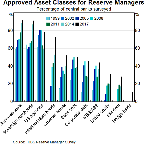 Approved Asset Classes for Reserve Managers