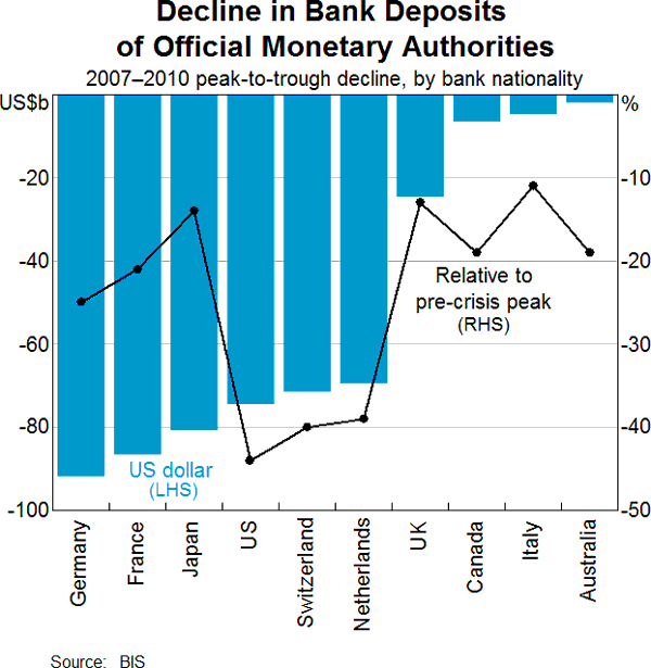 Decline in Bank Deposits