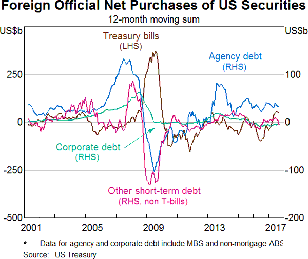 Foreign Official Net Purchases