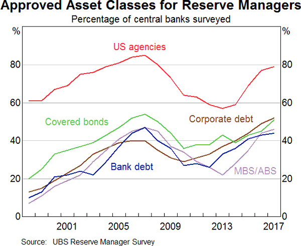 Approved Asset Classes
