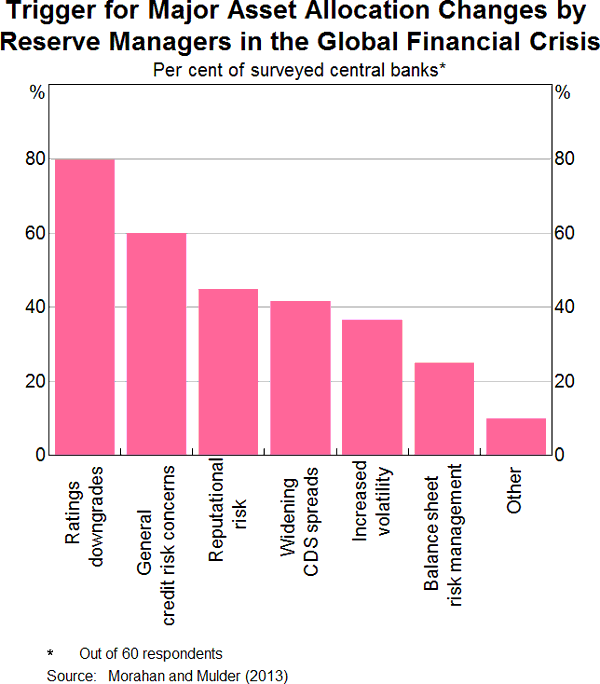 Major Asset Allocation