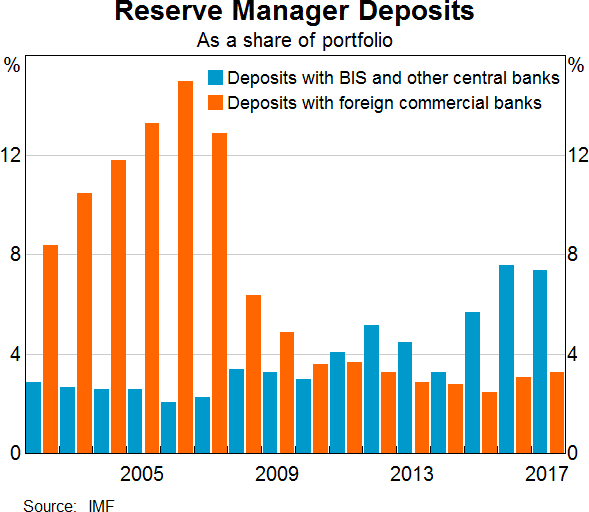 Reserve Manager Deposits