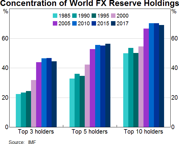 Concentration of World FX