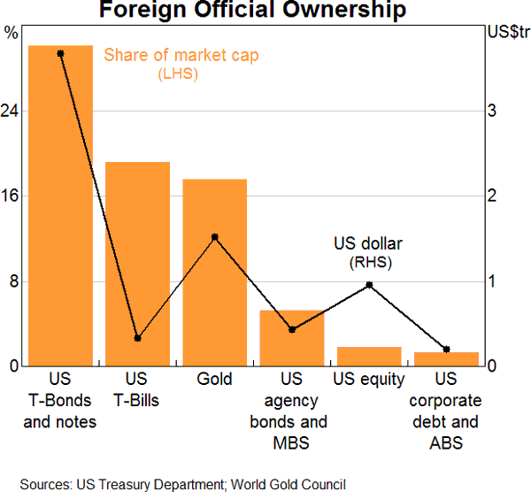 Foreign Official Ownership