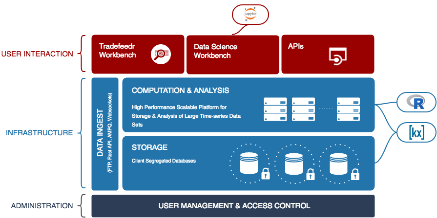 Tradefeedr Platform Architecture
