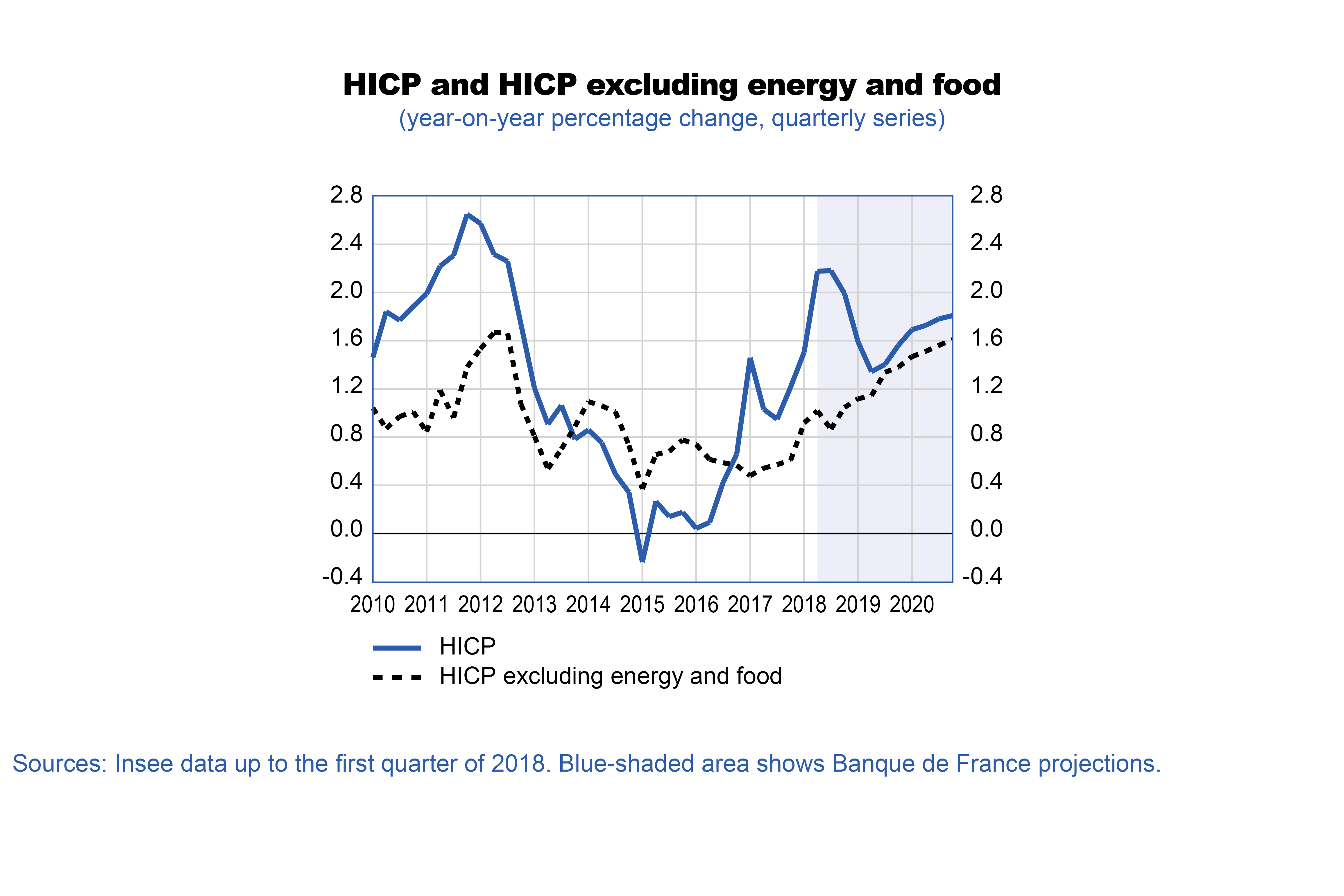 Macroeconomic projections – June 2018