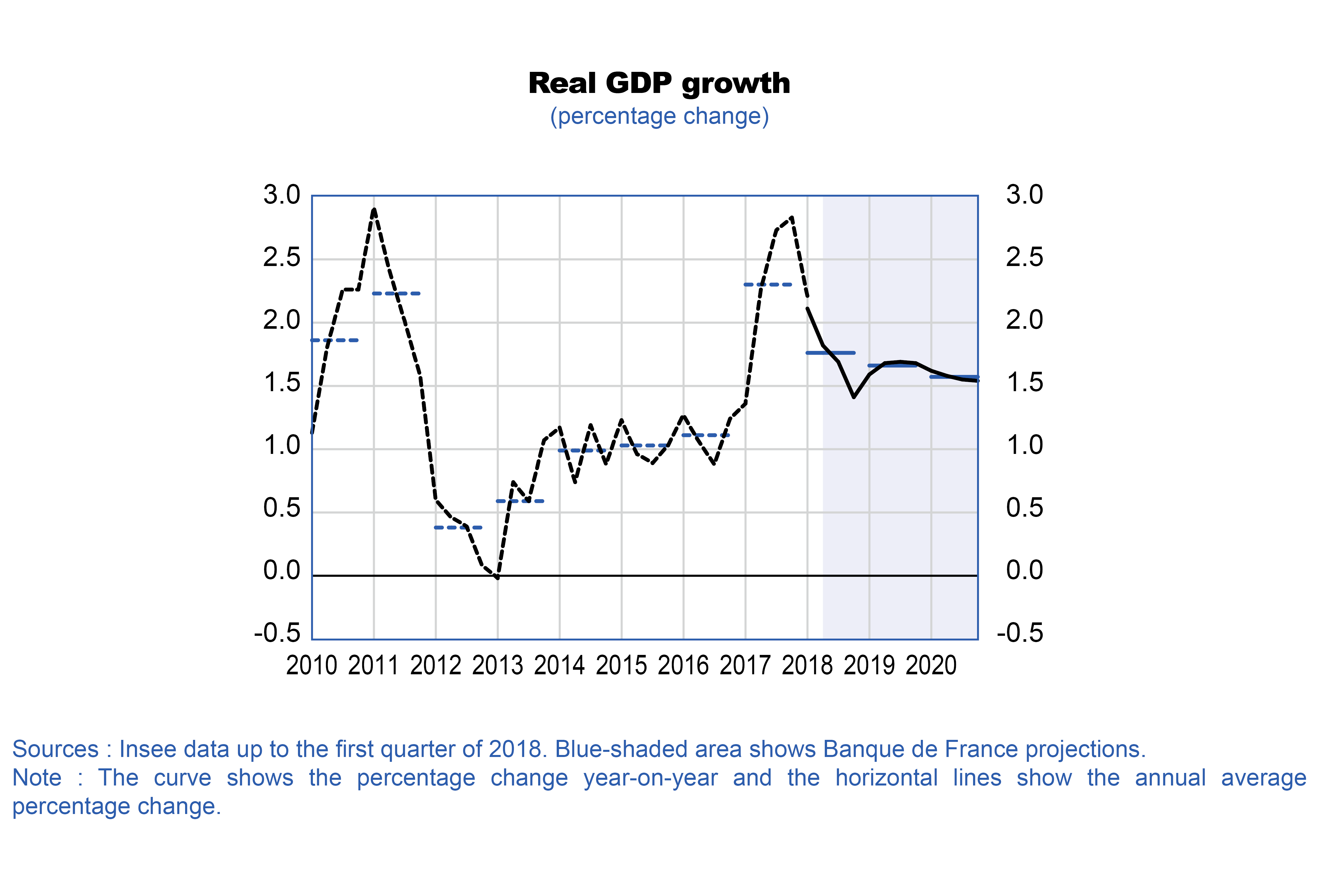 Macroeconomic projections – June 2018