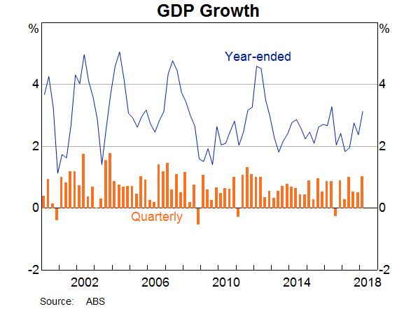 GDP Growth