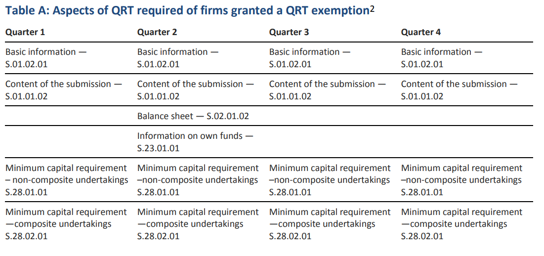 Table A: Aspects of QRT required of firms granted a QRT exemption