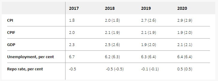 Annual percentage change, annual average