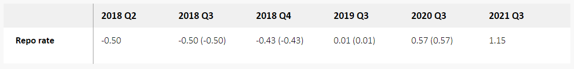 Per cent, quarterly mean values