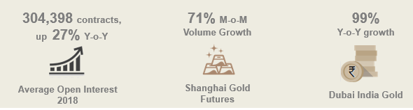 DGCX Records Highest Average Open Interest, Surpassing 300,000 Contracts for July