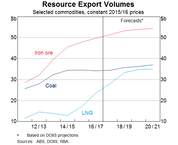 Resource Export Volumes
