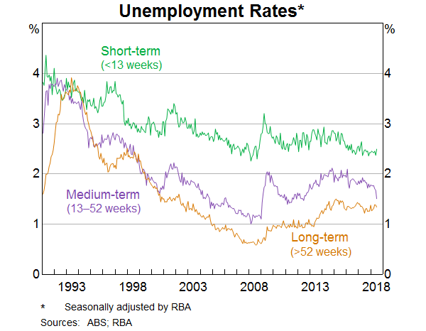 Unemployment Rates