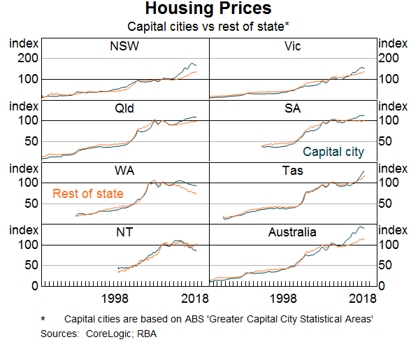 Housing Prices