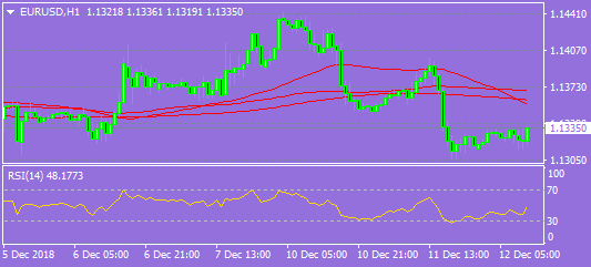 EURUSD H1 121218