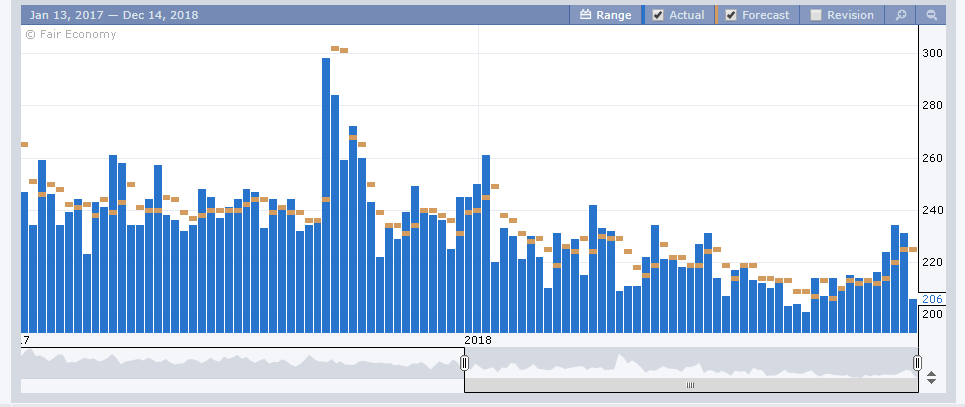 Forex Factory US Weekly Jobless Claims Chart 14 December 2018