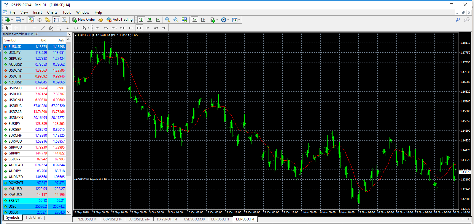 Royal MT4 EUR USD H4 Chart 03 December 2018 1