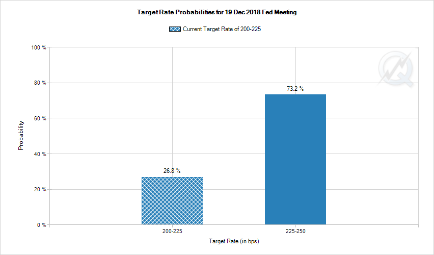 Target rate Probabilities for 10 Dec 2018