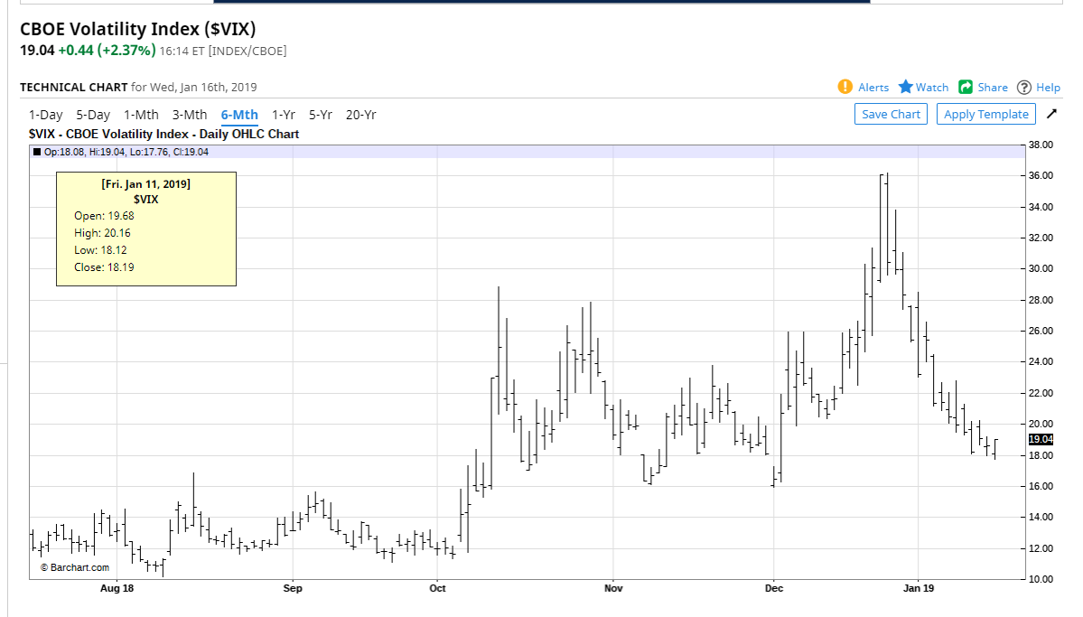 Barchart. Com - CBOE VIX Index 6 M chart - 17 January 2019