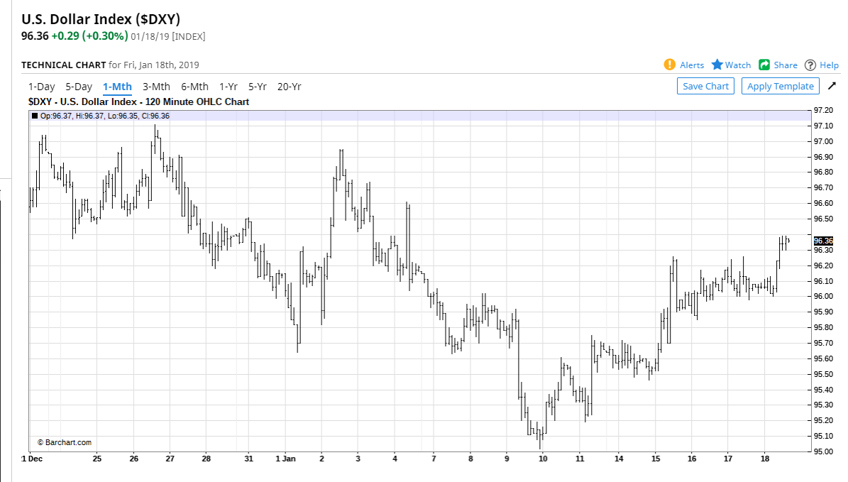 Barchart.Com USD DXY (Dollar Index) Chart - 21 January 2019