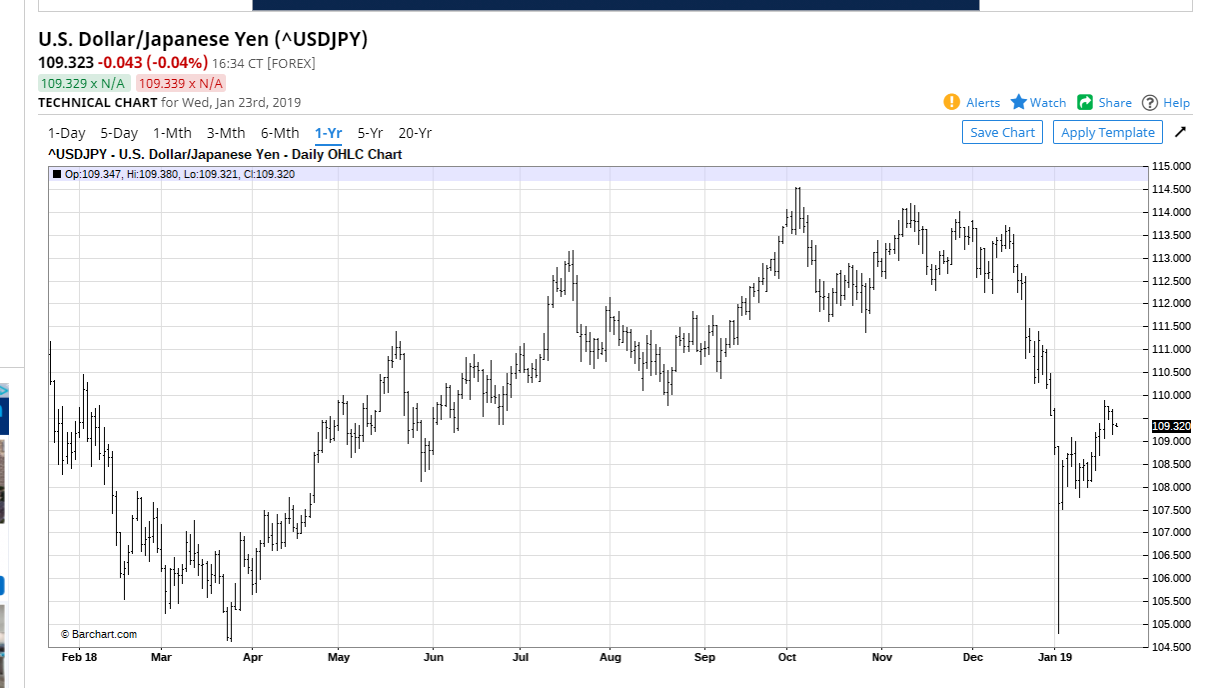 Barchart.Com USD JPY 1Y Chart - 23 January 2019