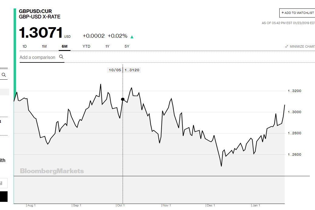 Bloomberg 6 M GBP USD Chart - 24 January 2019