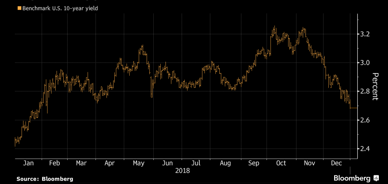 Bloomberg US 10 Year Bond Yield Chart 02 January 2019