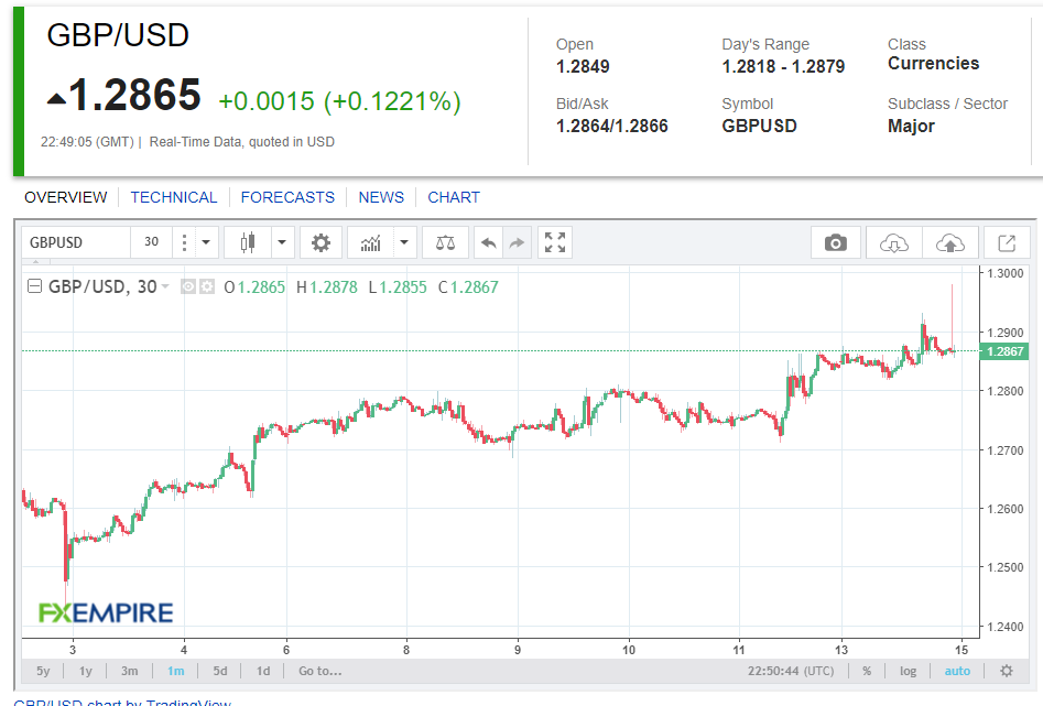 DX Empire - GBP USD 1M Chart - 15 January 2019