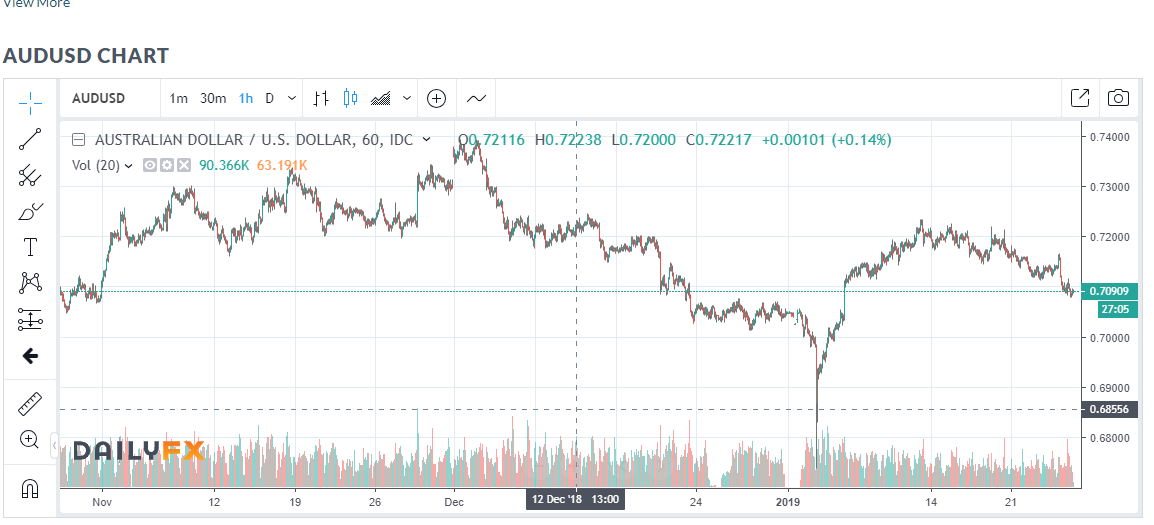 Daily FX.COM - AUD USD Hourly Chart - 25 January 2019