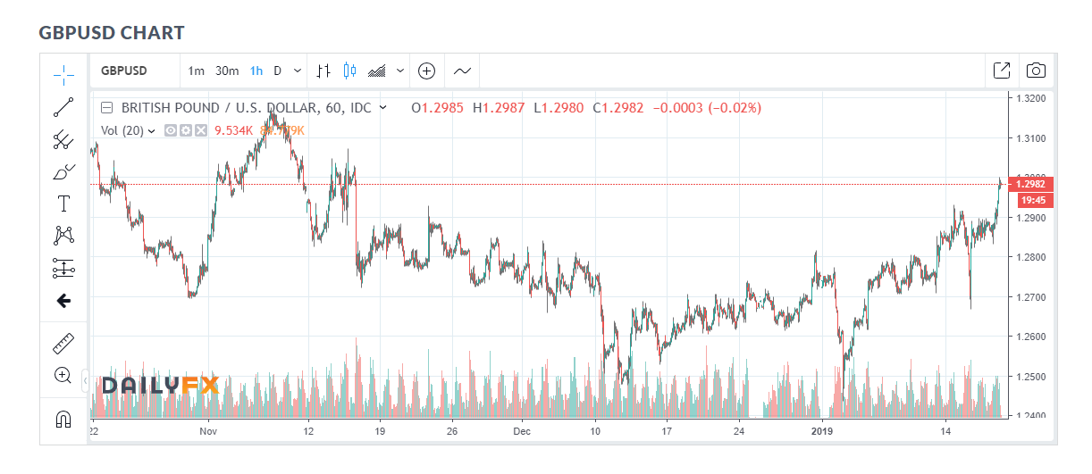 Daily FX.COM - GBP USD Chart - 18 January 2019