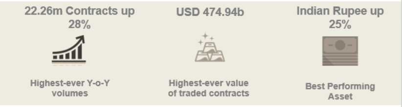 DGCX Breaks Annual Volumes Record to Round-Off an Exceptional Year