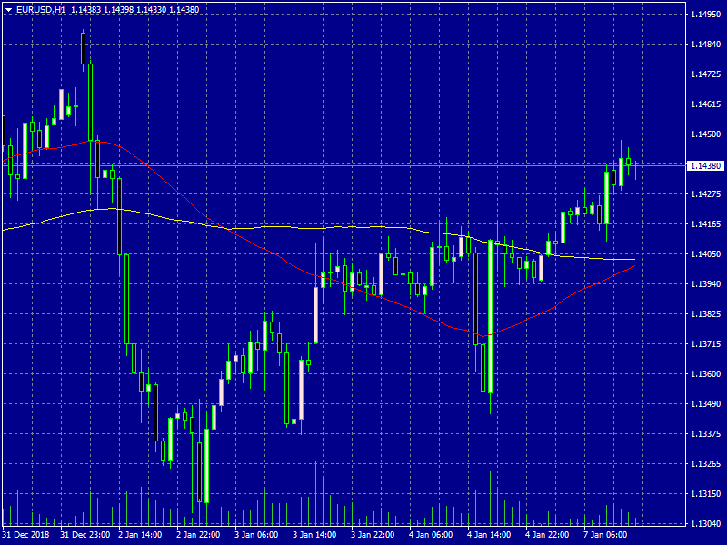 EURUSDH1 7119