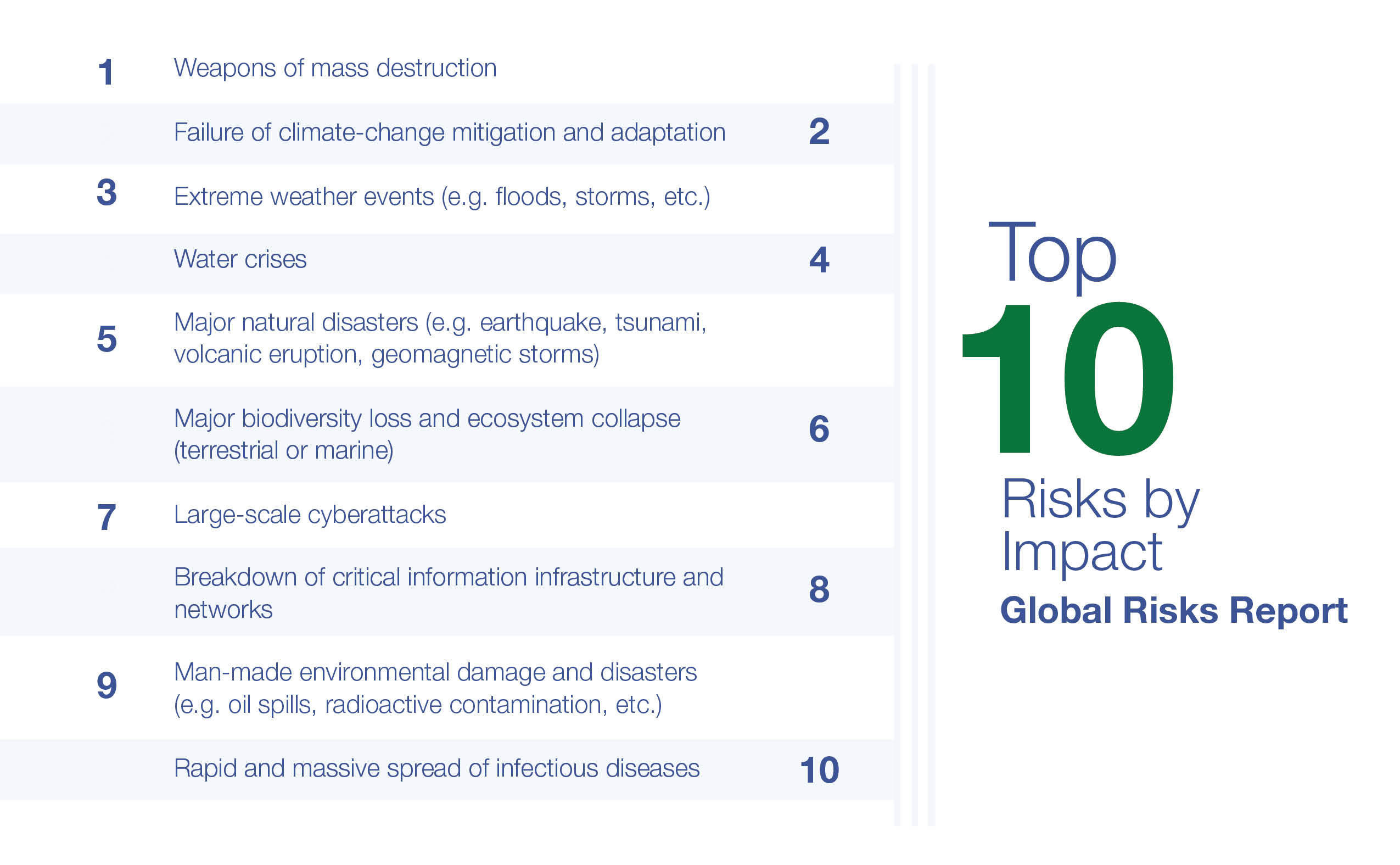 Weakened International Cooperation Damaging Collective Will to Tackle Global Risks