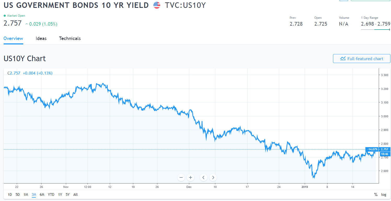 Trading View USD 10 Year Bond Yield Chart - 18 January 2019