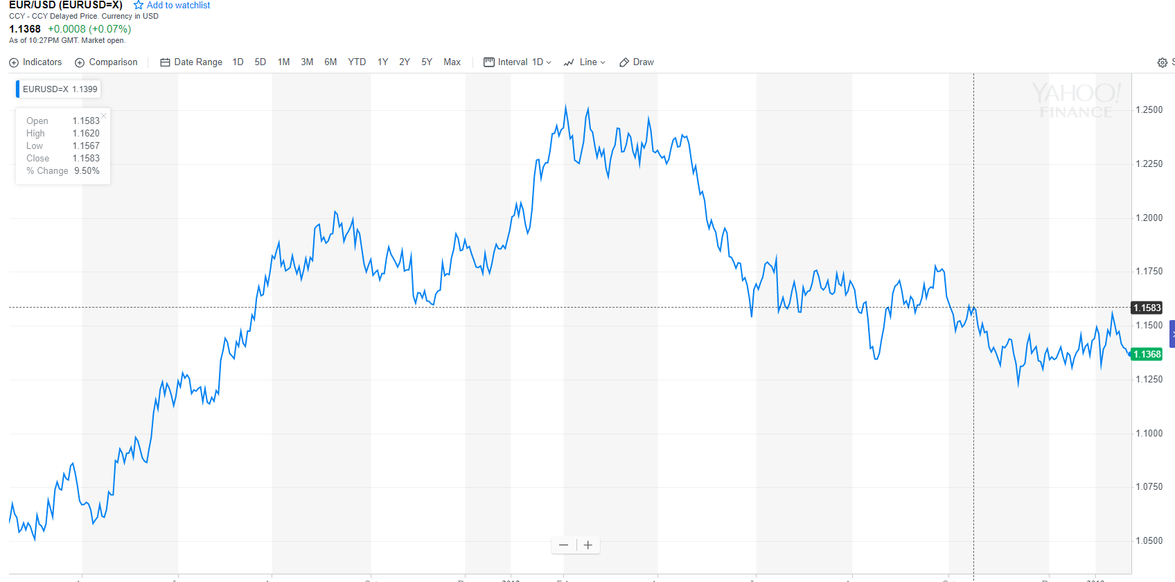 Yahoo Finance EUR USD Chart - 22 January 2019