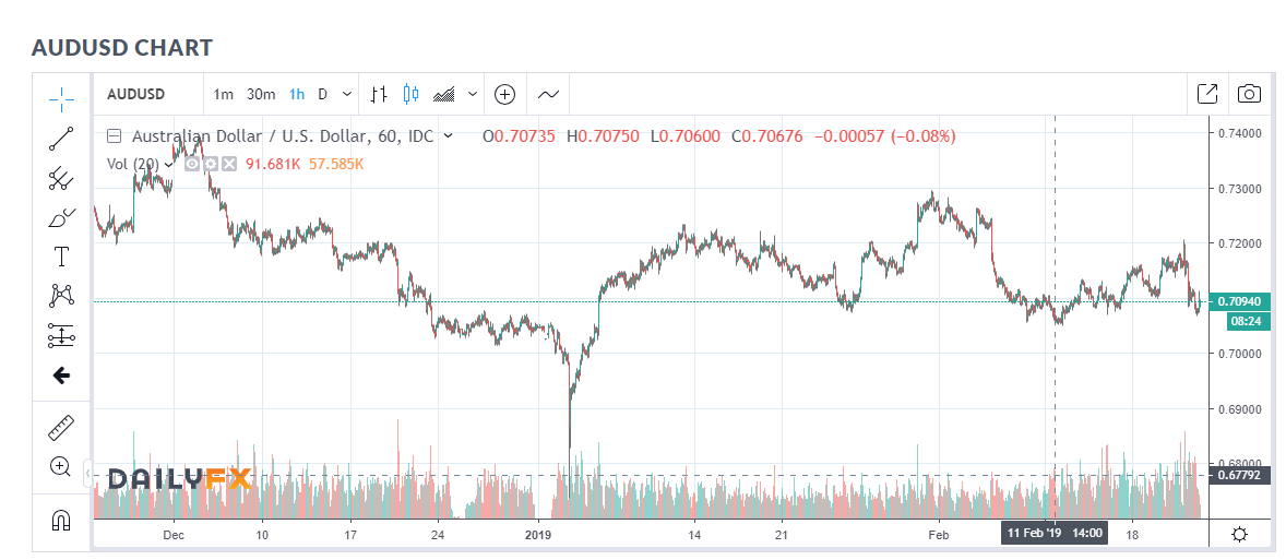 Daily FX.COM - AUD USD 1H Chart - 22 Feb 2019