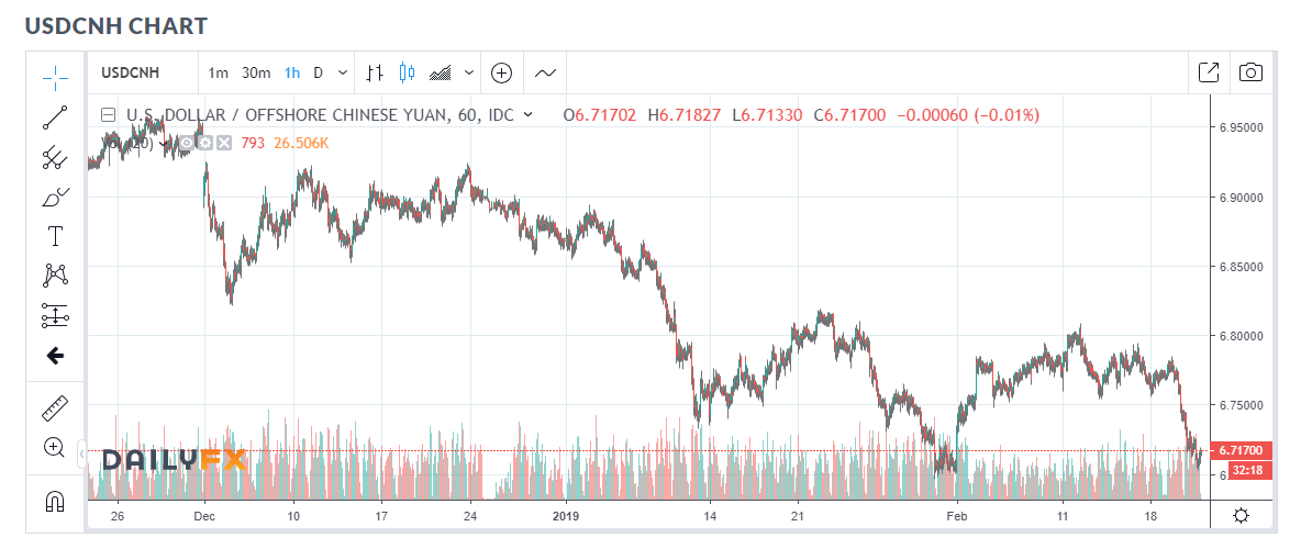 Daily FX.COM - USD CNH Chart - 21 Feb 2019