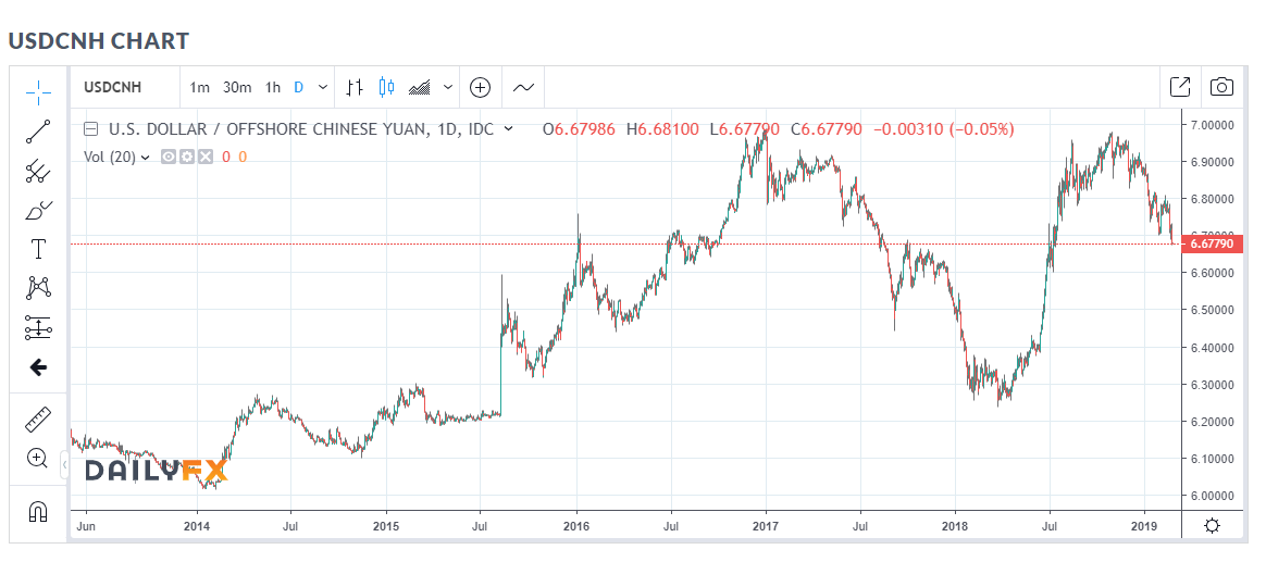 Daily FX.COM - USD CNH Chart - 26 February 2019