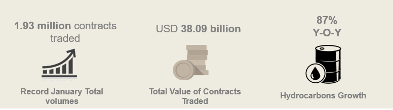 DGCX Starts 2019 Strongly Amidst Continued Global Volatility