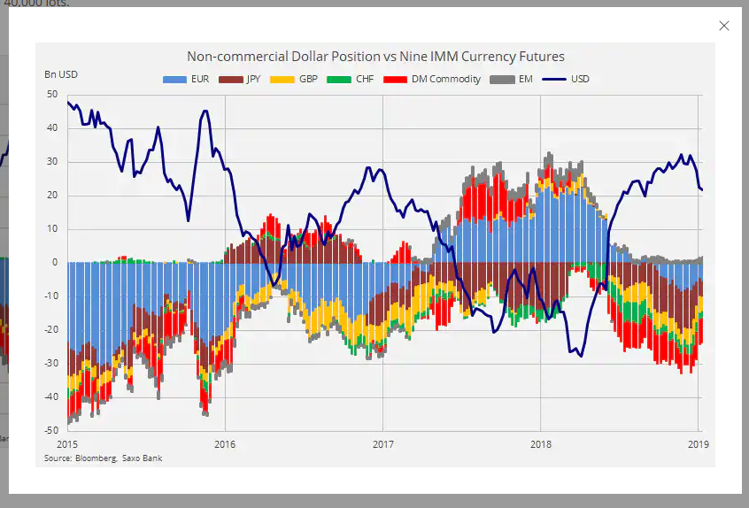 Saxo Bank - Commitment of Traders Report for CFTC - Currencies for week ended Jan 22,2019 - 19 Feb 2019