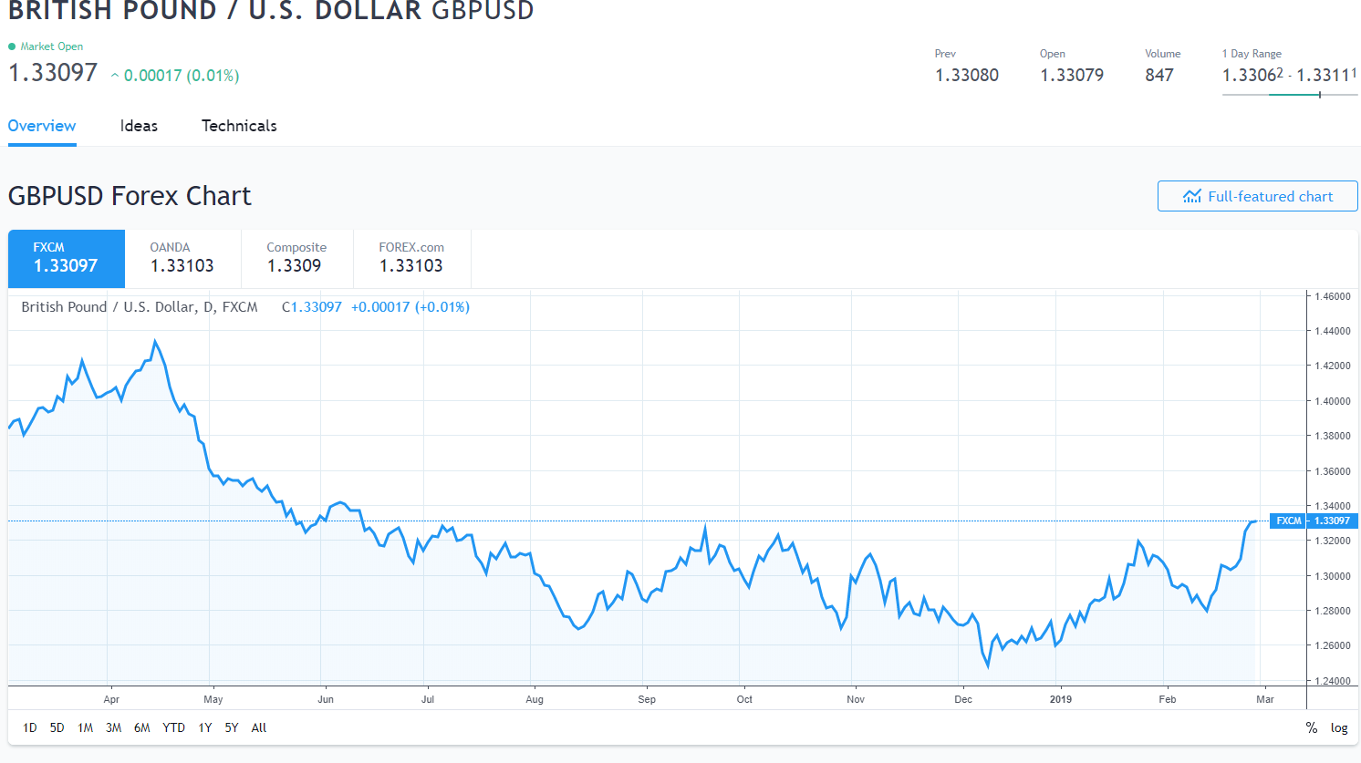 Trading View GBP USD Chart - 28 February 2019
