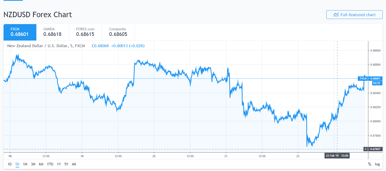 Trading View NZD USD 5D Chart - 25 February 2019Trading View NZD USD 5D Chart - 25 February 2019