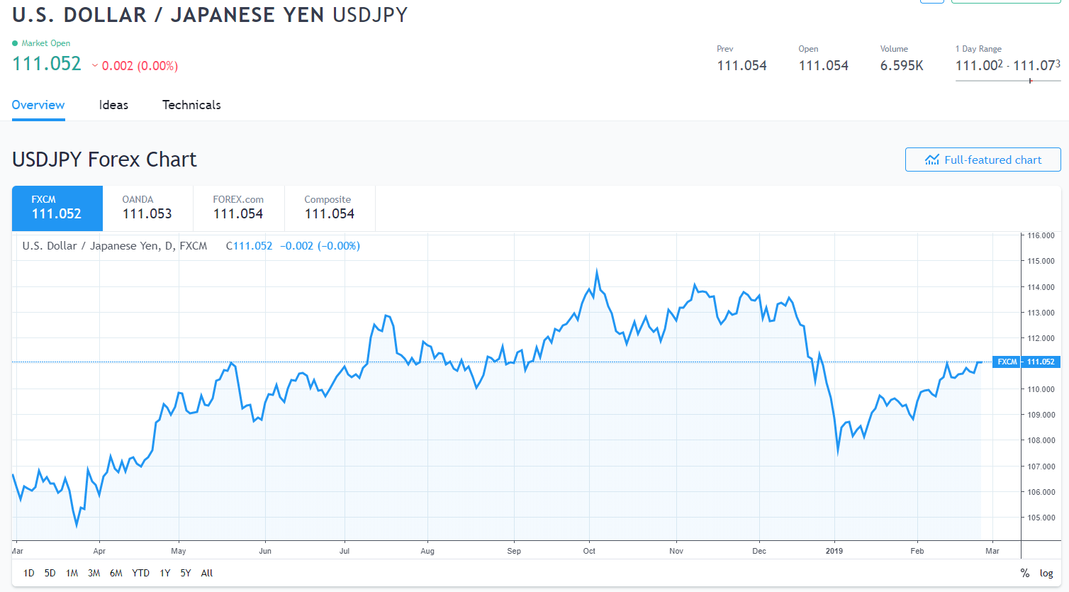 Trading View USD JPY Chart - 26 Feb 2019
